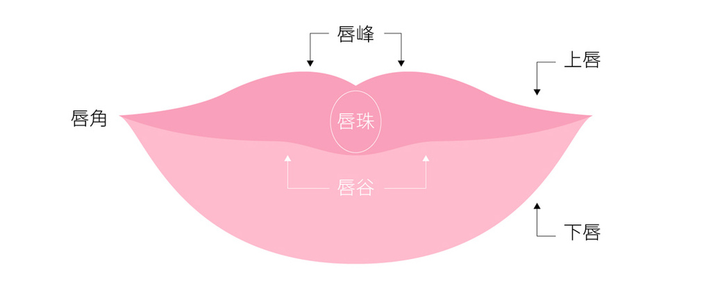 嘴唇示意