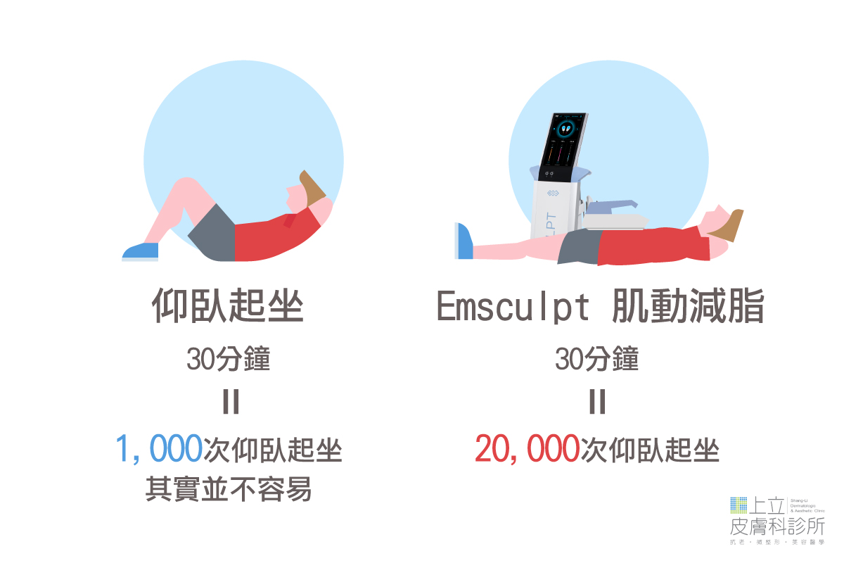 仰臥起坐跟Emsculpt肌動減脂比較圖