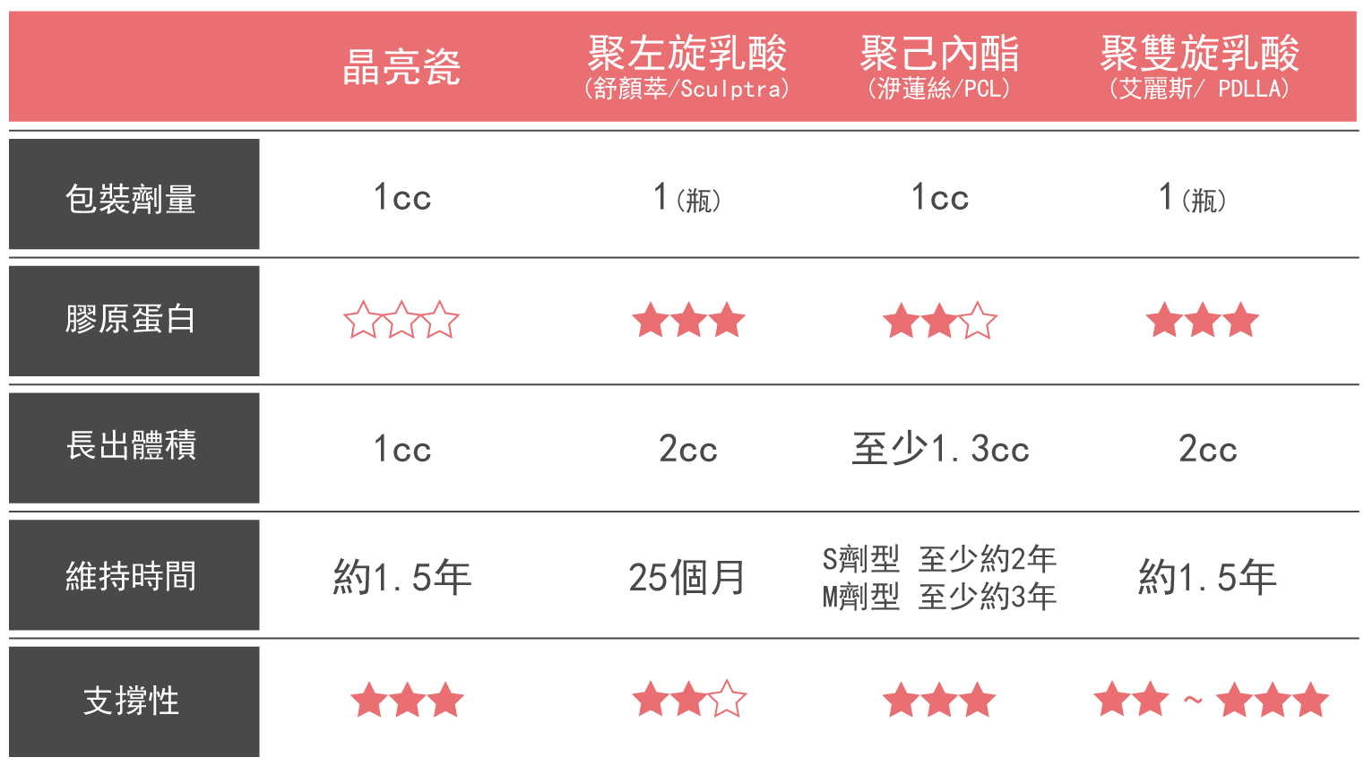 膠原蛋白聚左旋乳酸語句雙旋乳酸