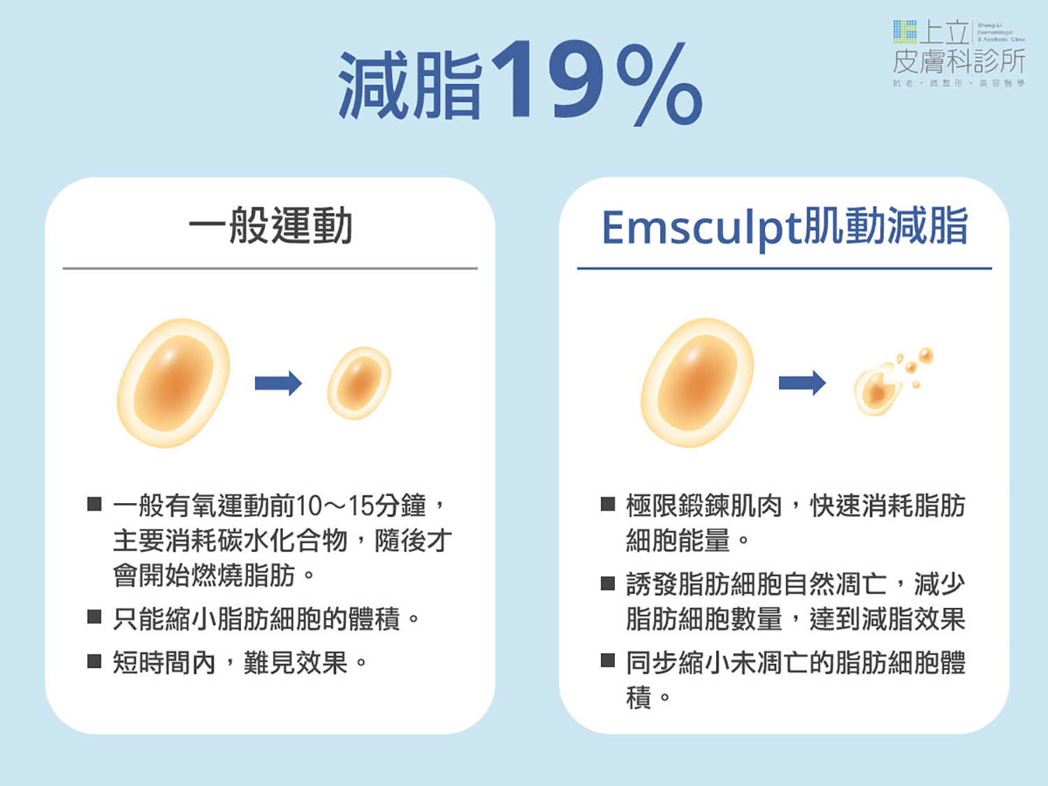 EMSCULPT肌動減脂增肌減脂的效果