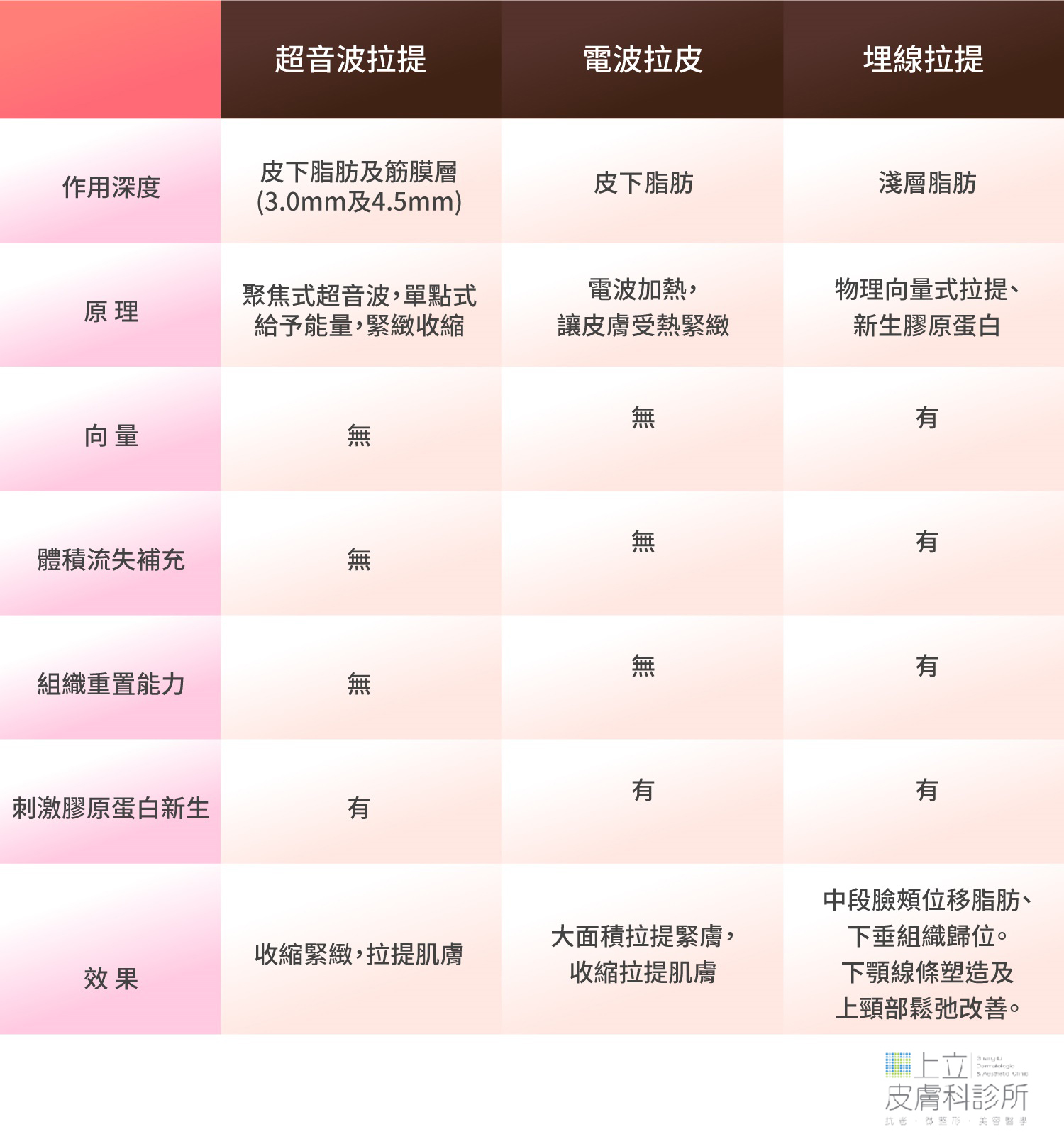 超音波拉提電波拉皮埋線拉提比較表