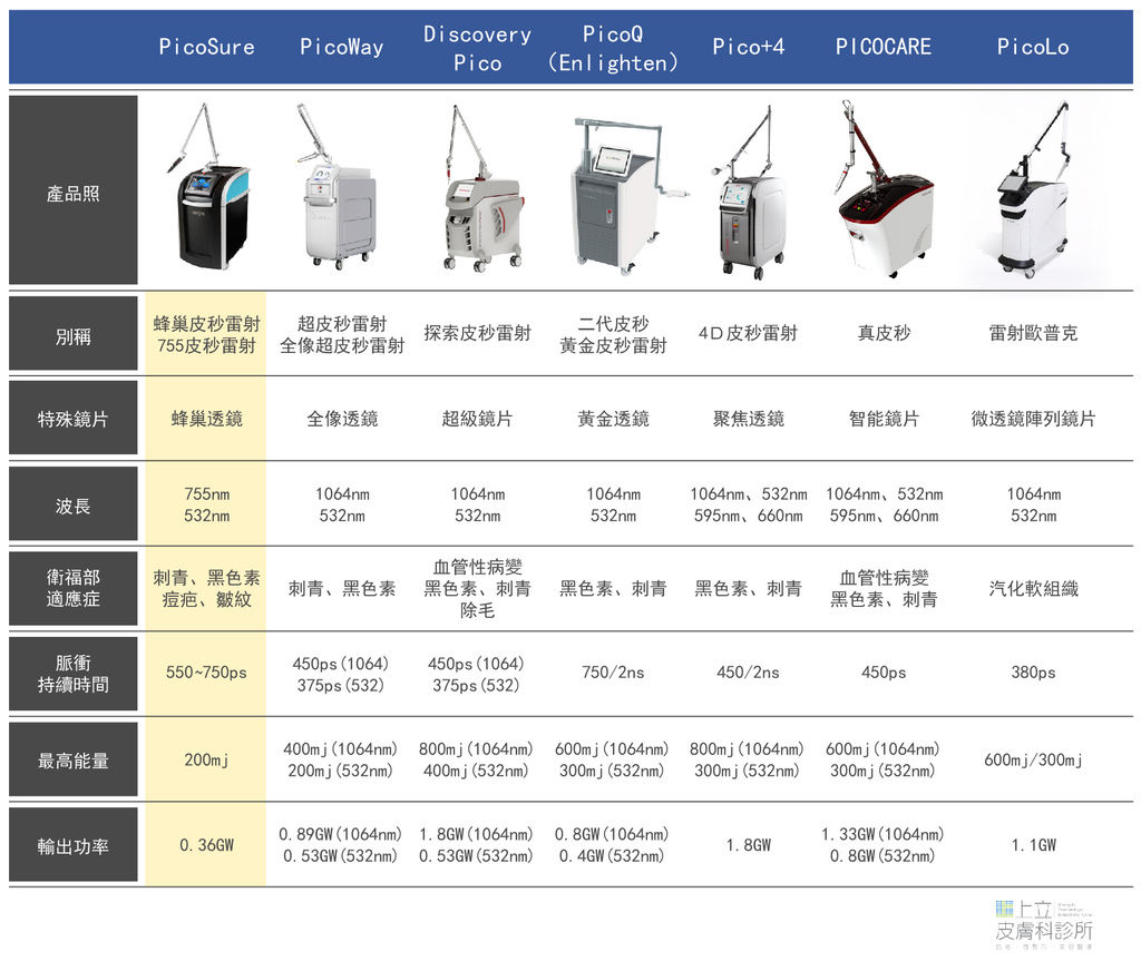 皮秒雷射全機型功能比較