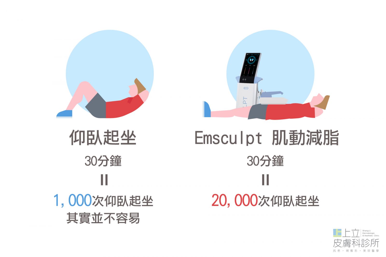 EMSCULPT肌動減脂30分鐘的治療相當於做了20000次的極限肌肉鍛鍊