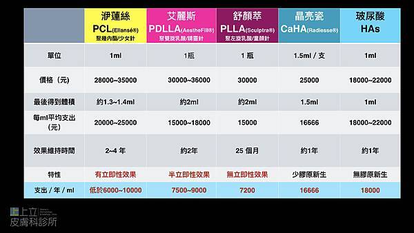 Ellans&eacute;洢蓮絲、AestheFill&reg;艾麗斯、Sculptra舒顏萃這幾支具有膠原蛋白新生能力的產品CP值