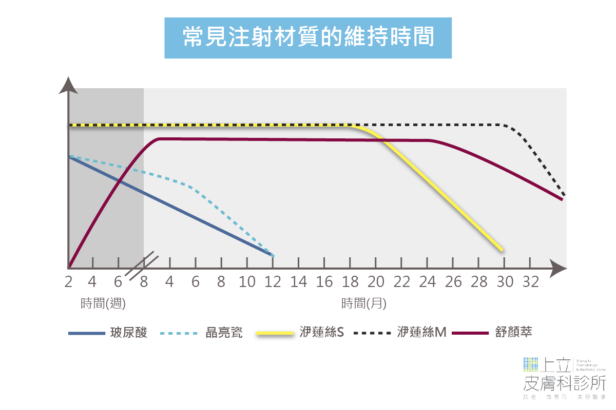 常見注射材質的維持時間分析，洢蓮絲、艾麗斯、舒顏萃比較