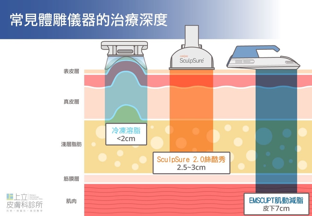 常見體雕儀器的治療深度，EMSCUPLT肌動減脂有效深入皮下肌肉7cm
