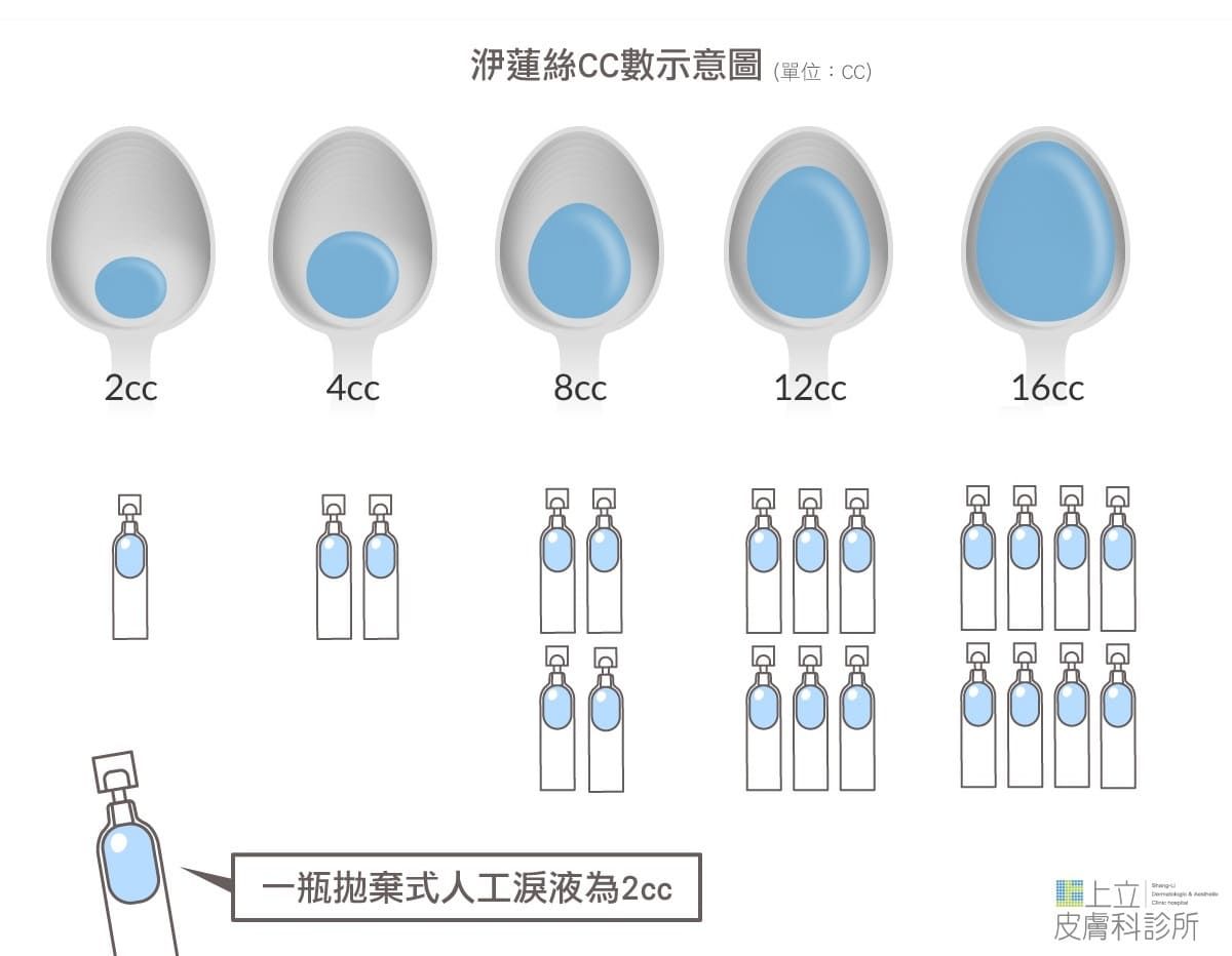 洢蓮絲2cc與人工淚液容量比較