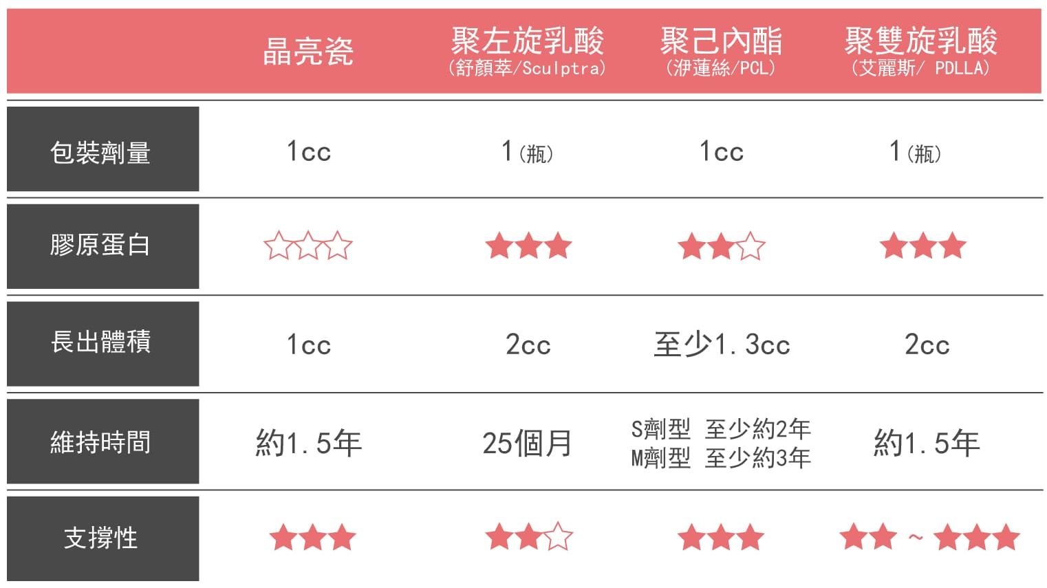 40歲所要施打劑量洢蓮絲cc數和聚雙旋乳酸關係