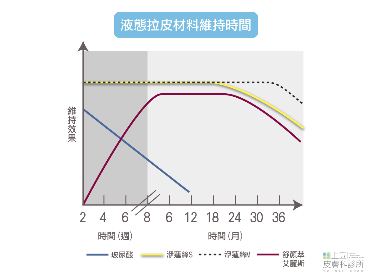 相較於玻尿酸一路遞減，Ellans&eacute;洢蓮絲、AestheFill艾麗斯，維持的時間更久。