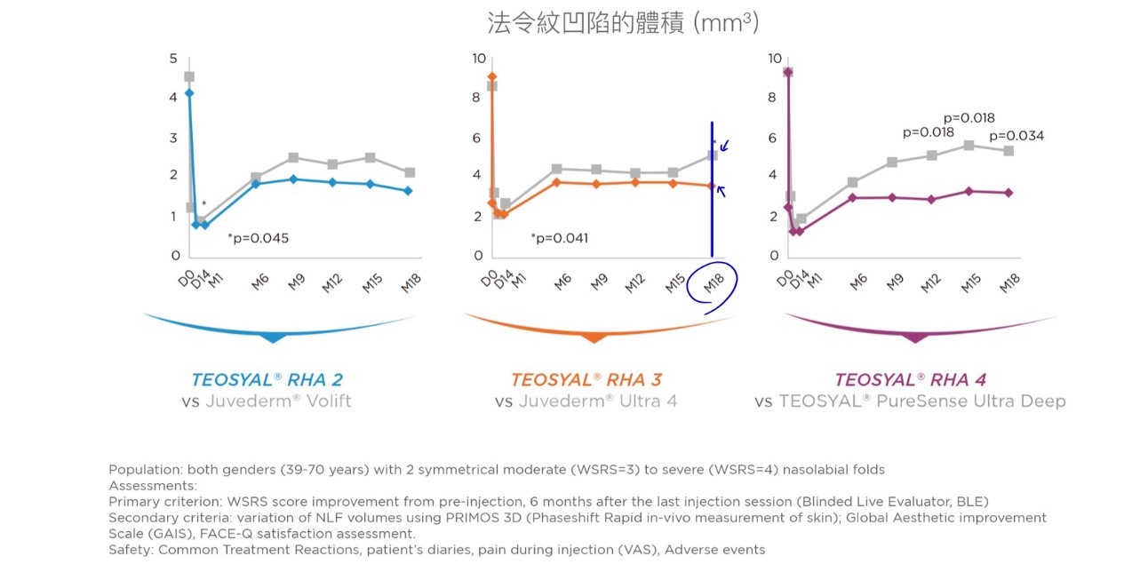 緹奧希Teosyal玻尿酸臨床測試，在18個月的時候，仍然維持得非常不錯