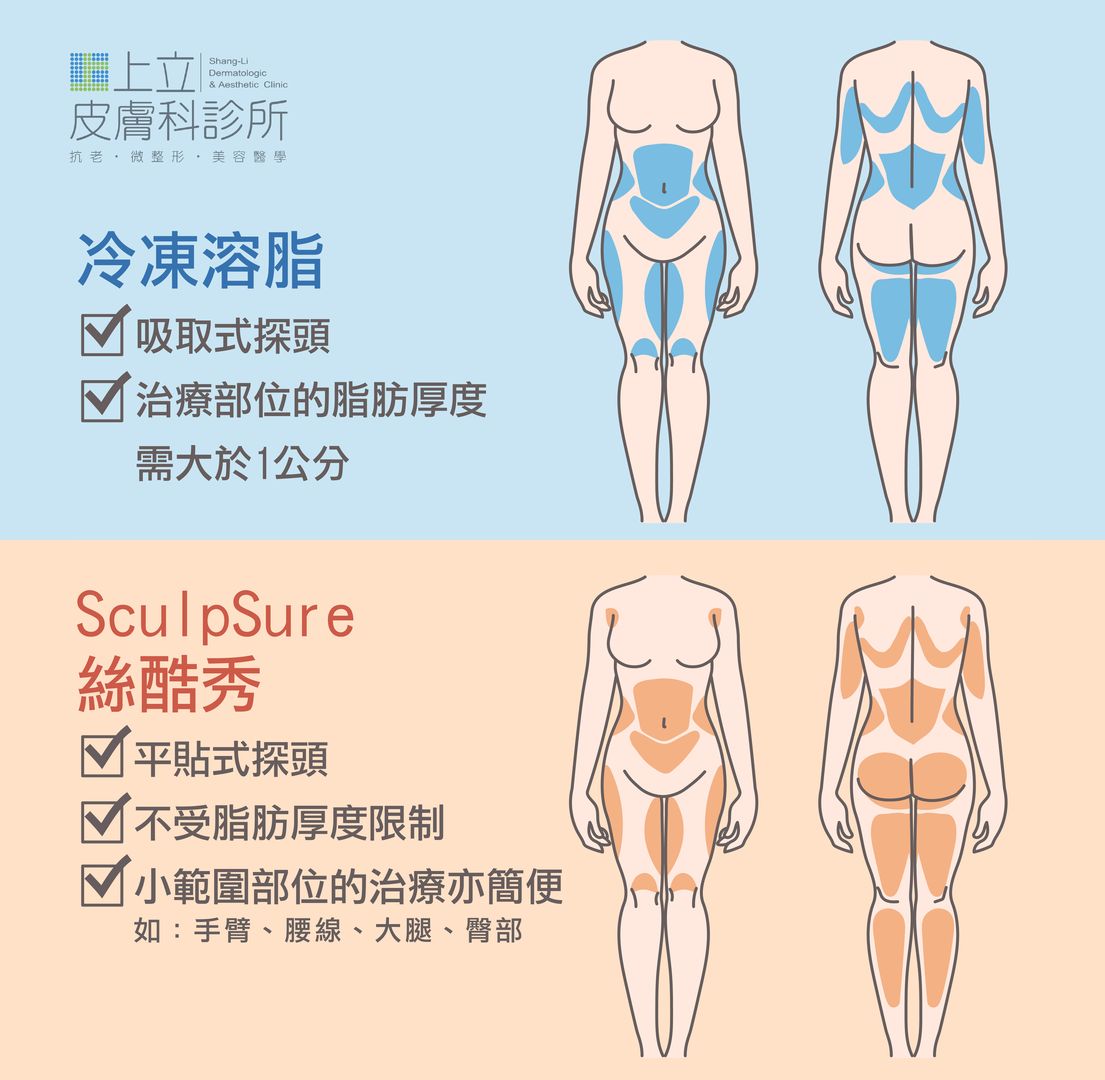 冷凍溶脂比較難處理的後背肉、後腰肉