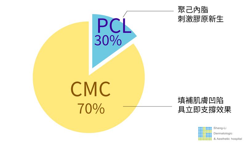 PCL聚己內酯則是刺激肌膚新生膠原蛋白，隨著膠原蛋白新生