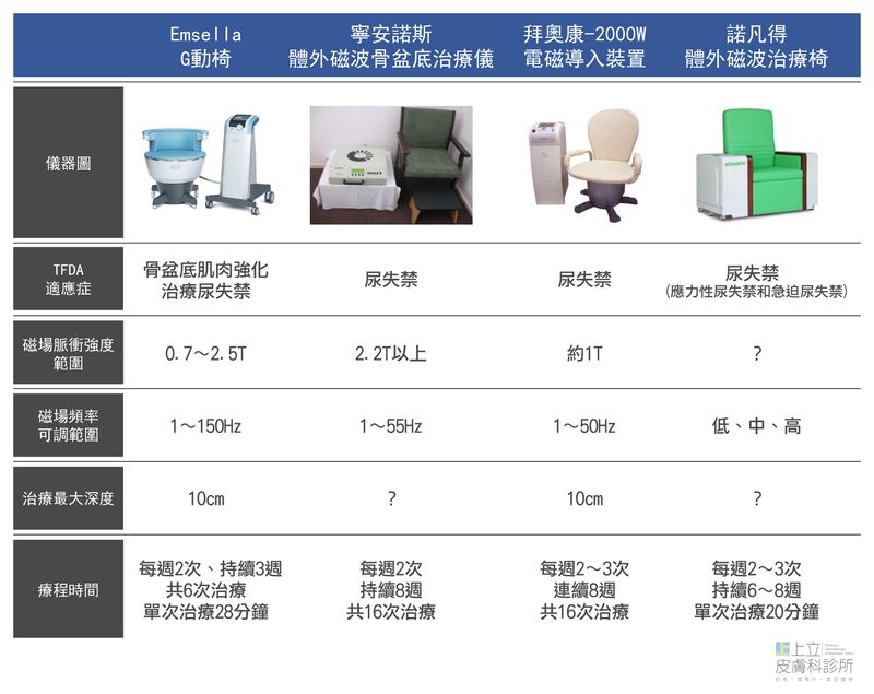 Emsella G動椅與磁波椅比較