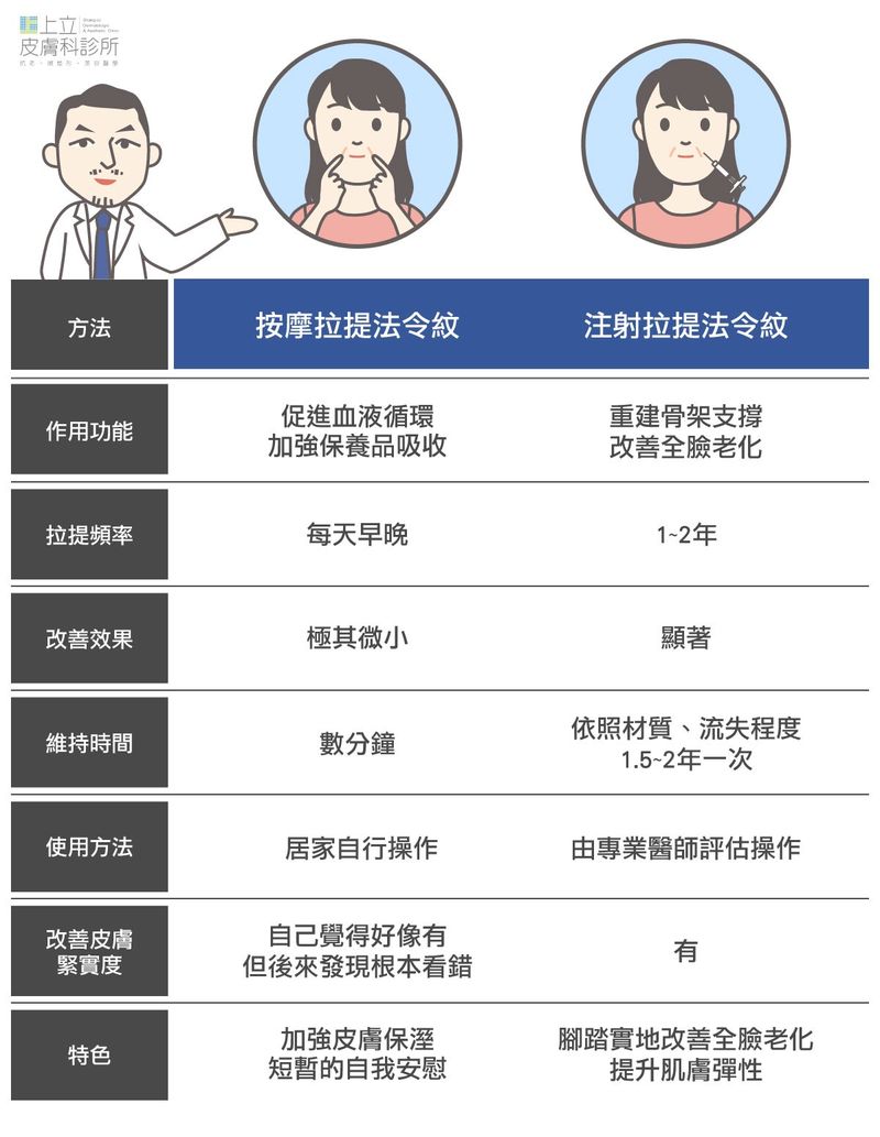按摩拉提法令紋和注射拉提法令紋差異