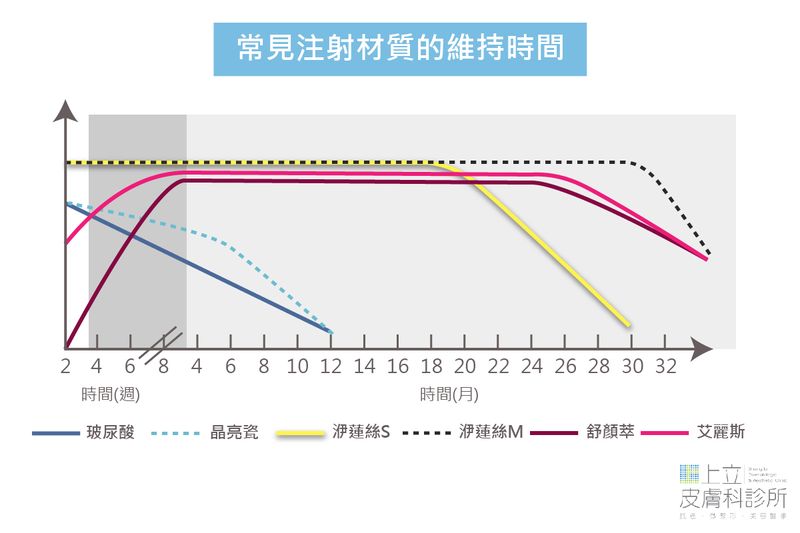 注射材質的效果呈現時間和維持時間曲線表