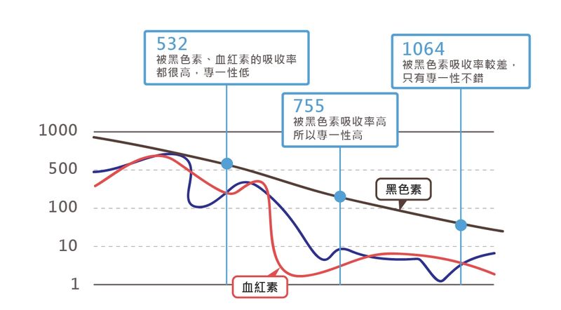 皮秒雷射機器主要的波長卻仍以755nm和1064nm為主與黑色素關係