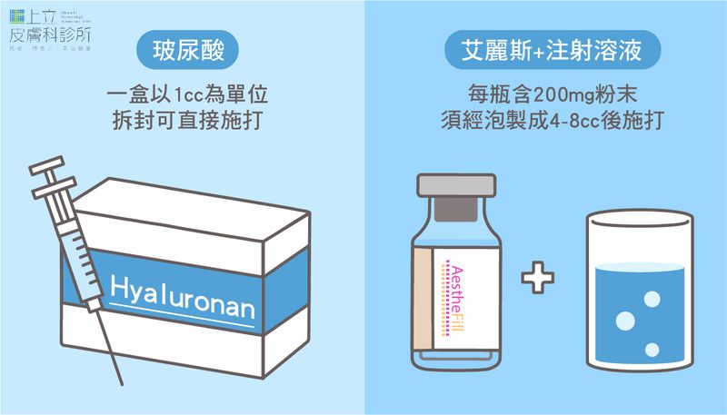 玻尿酸包裝以1cc為單位，拆封後可直接施打；而艾麗斯以瓶為單位，每瓶含有200mg粉末，需經過泡製後施打