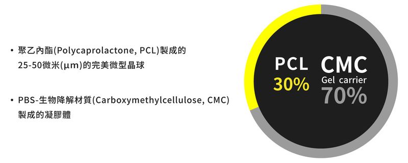 EllANS&Eacute;洢蓮絲主要成分由30%的PCL＋70%CMC組成。