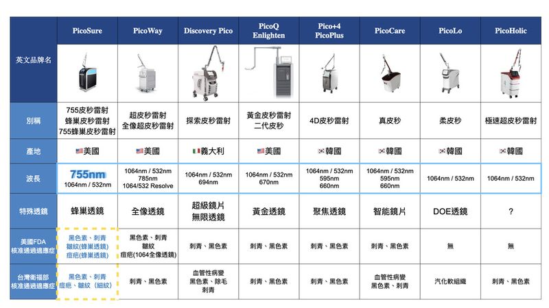 PicoSure755蜂巢皮秒雷射相較於其他台皮秒雷射擁有更多效果且更完整的適應症
