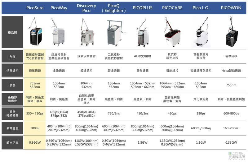 9台皮秒雷射儀器比較