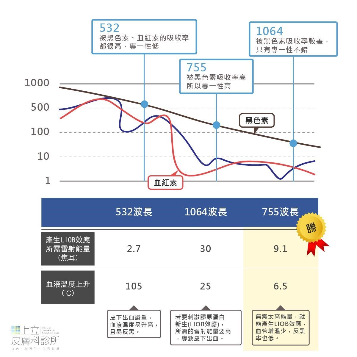 PicoSure 755蜂巢皮秒雷射所採用的755nm波長，特性就是黑色素吸收專一性高