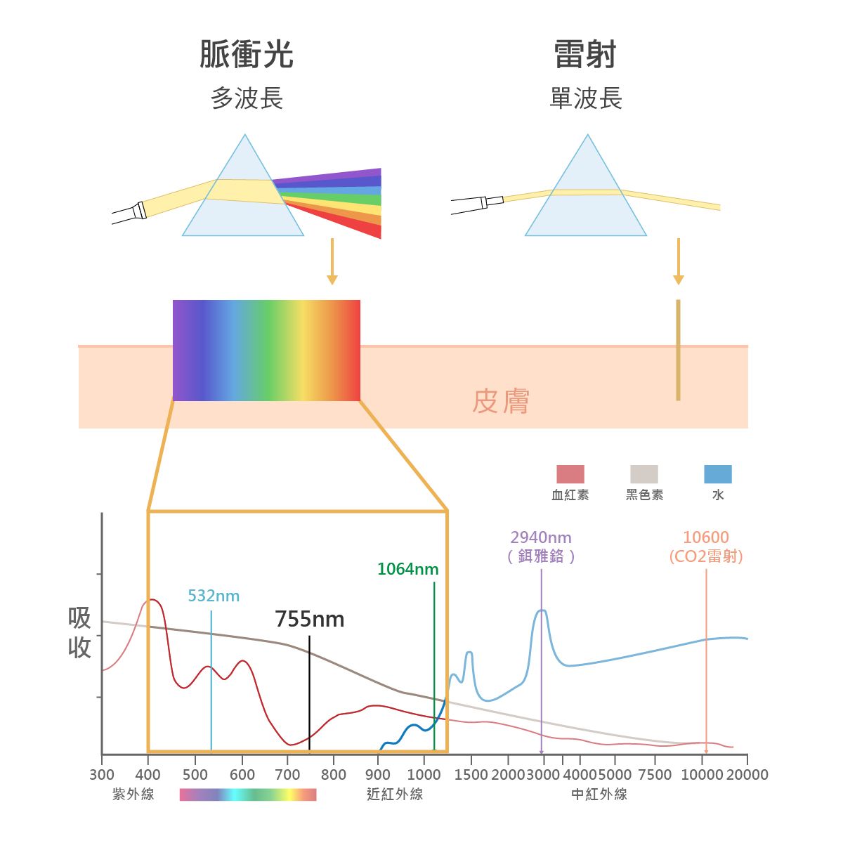 脈衝光與雷射的不同之處