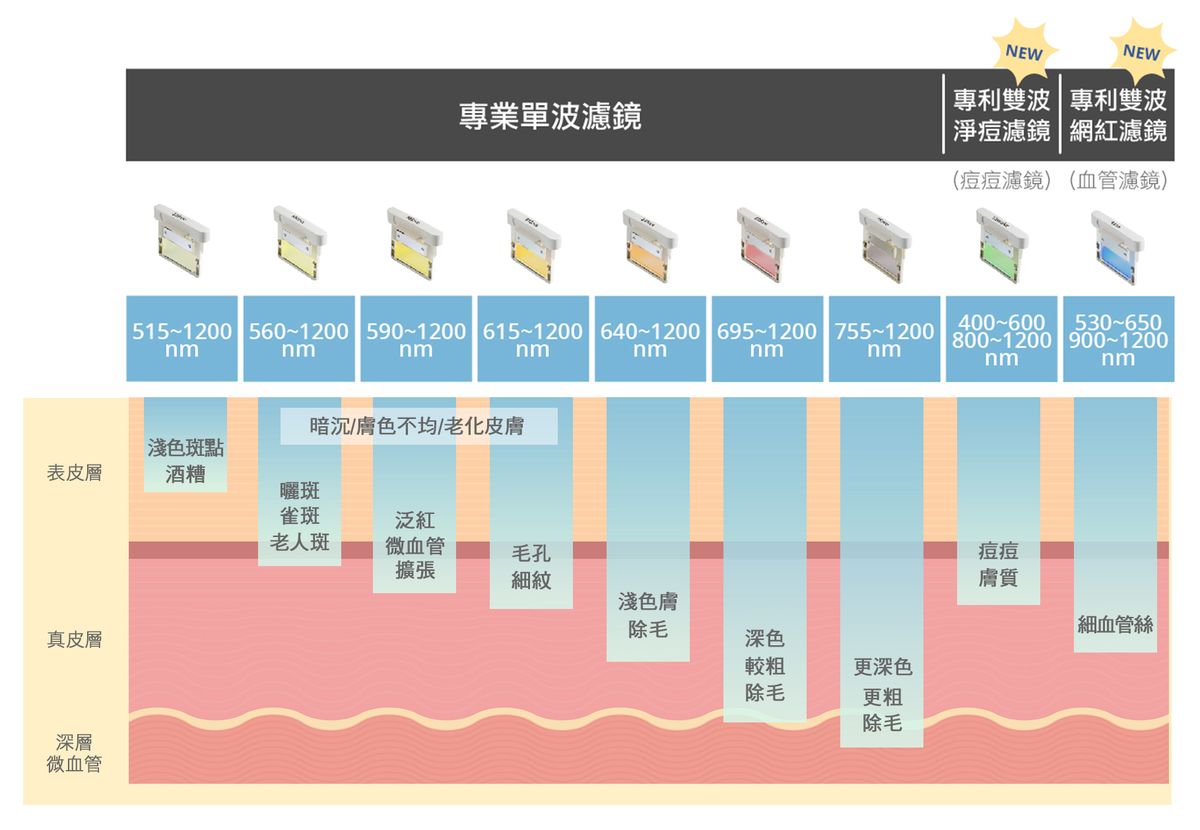 Stellar心動光(M22彩衝光、心動彩衝光)共有7+2種濾片
