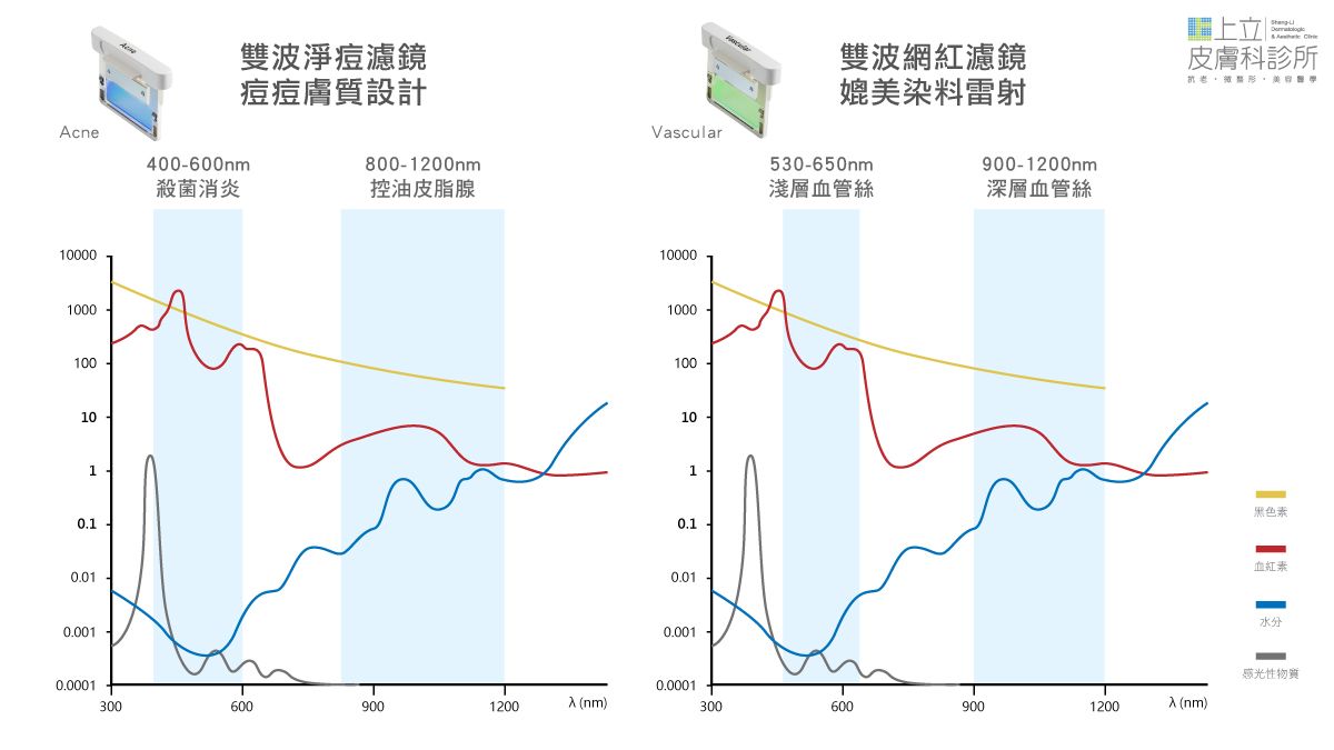 雙波淨痘濾片及雙波血管濾片，可以針對痘痘膚質