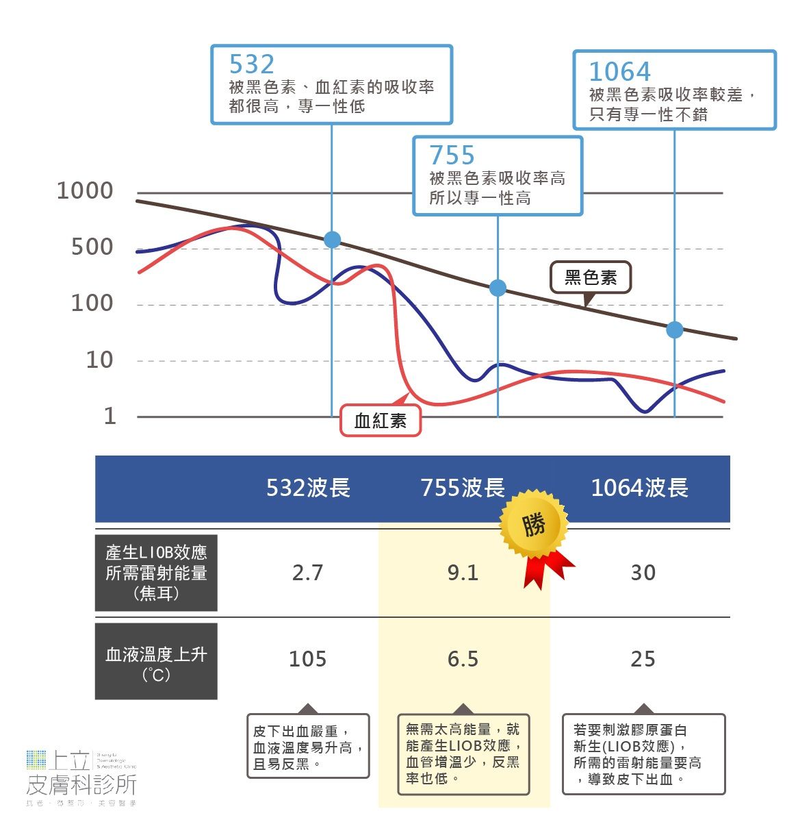 PicoSure755蜂巢皮秒雷射所使用的755nm，對於黑色素具有非常高的專一性