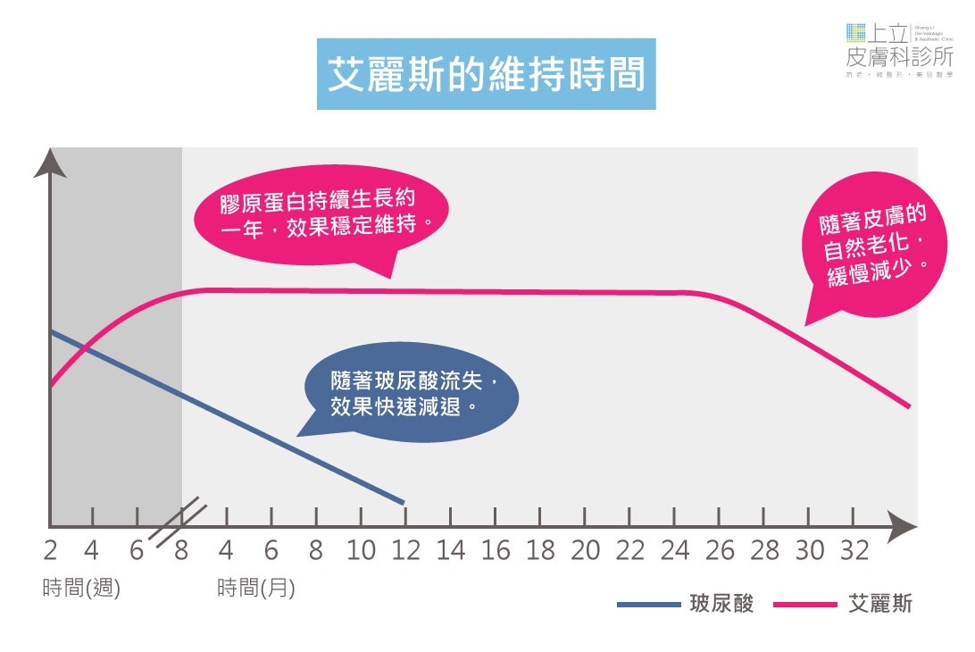 玻尿酸和艾麗斯的維持時間比較
