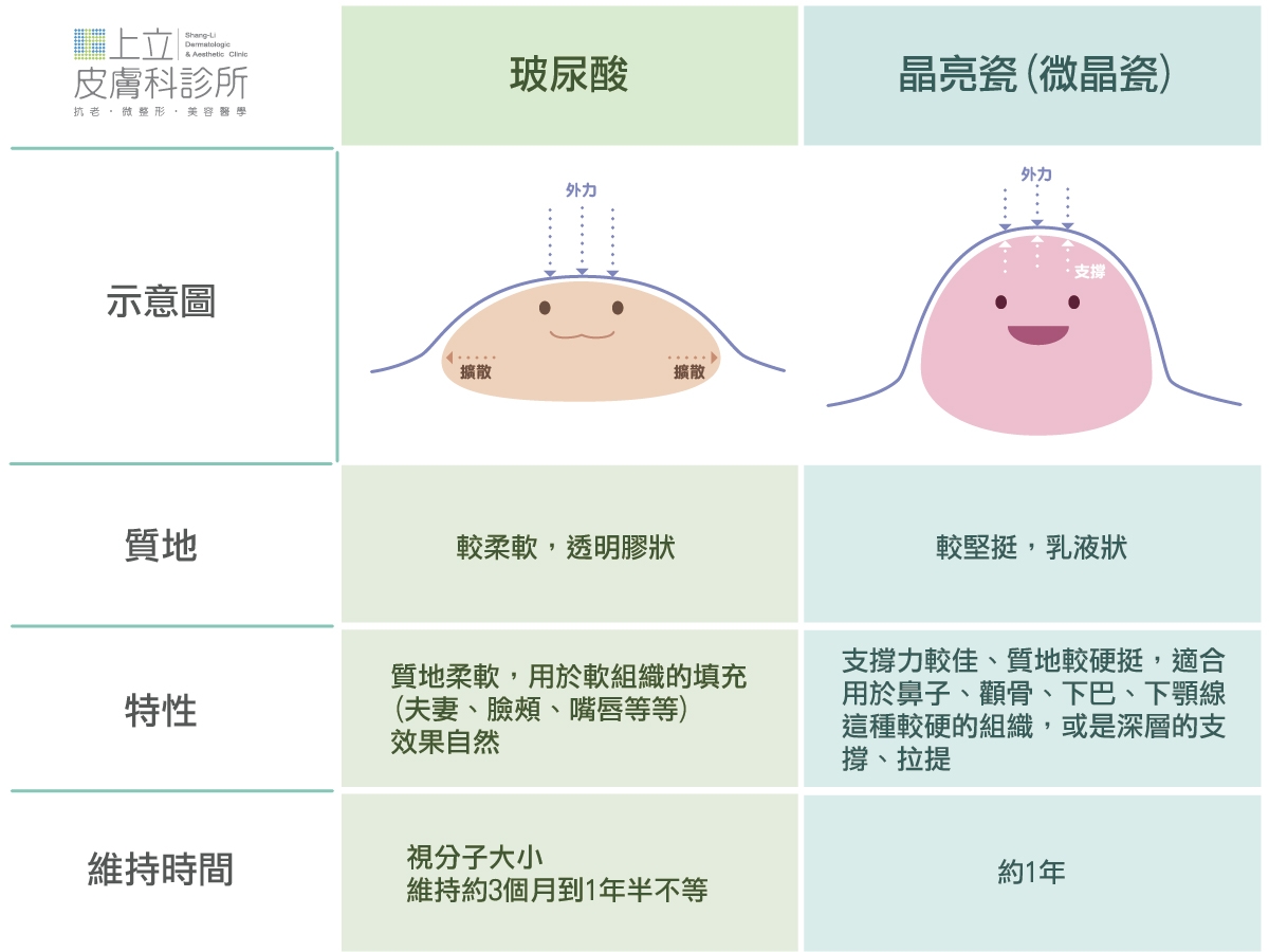 玻尿酸和Radiesse晶亮瓷特性和維持時間比較