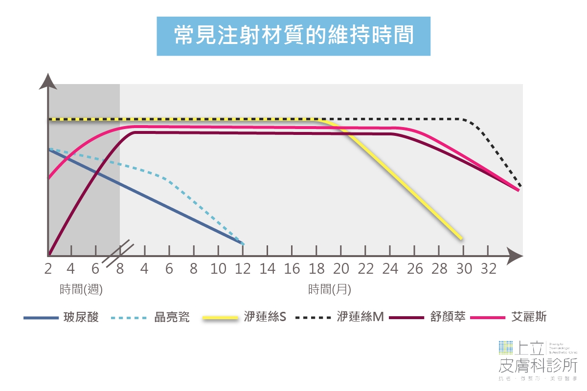 相較於玻尿酸、晶亮瓷，膠原蛋白新生材質的維持時間更長、效果更穩定