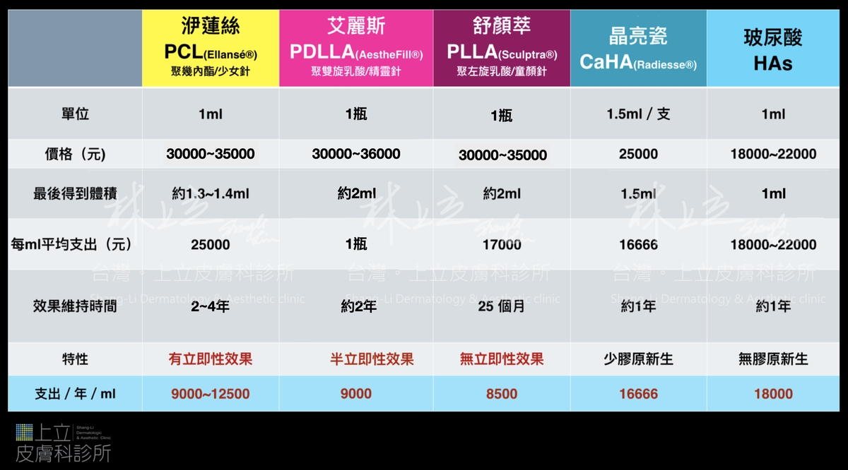 五種注射材質的價格、維持時間、可產生的體積