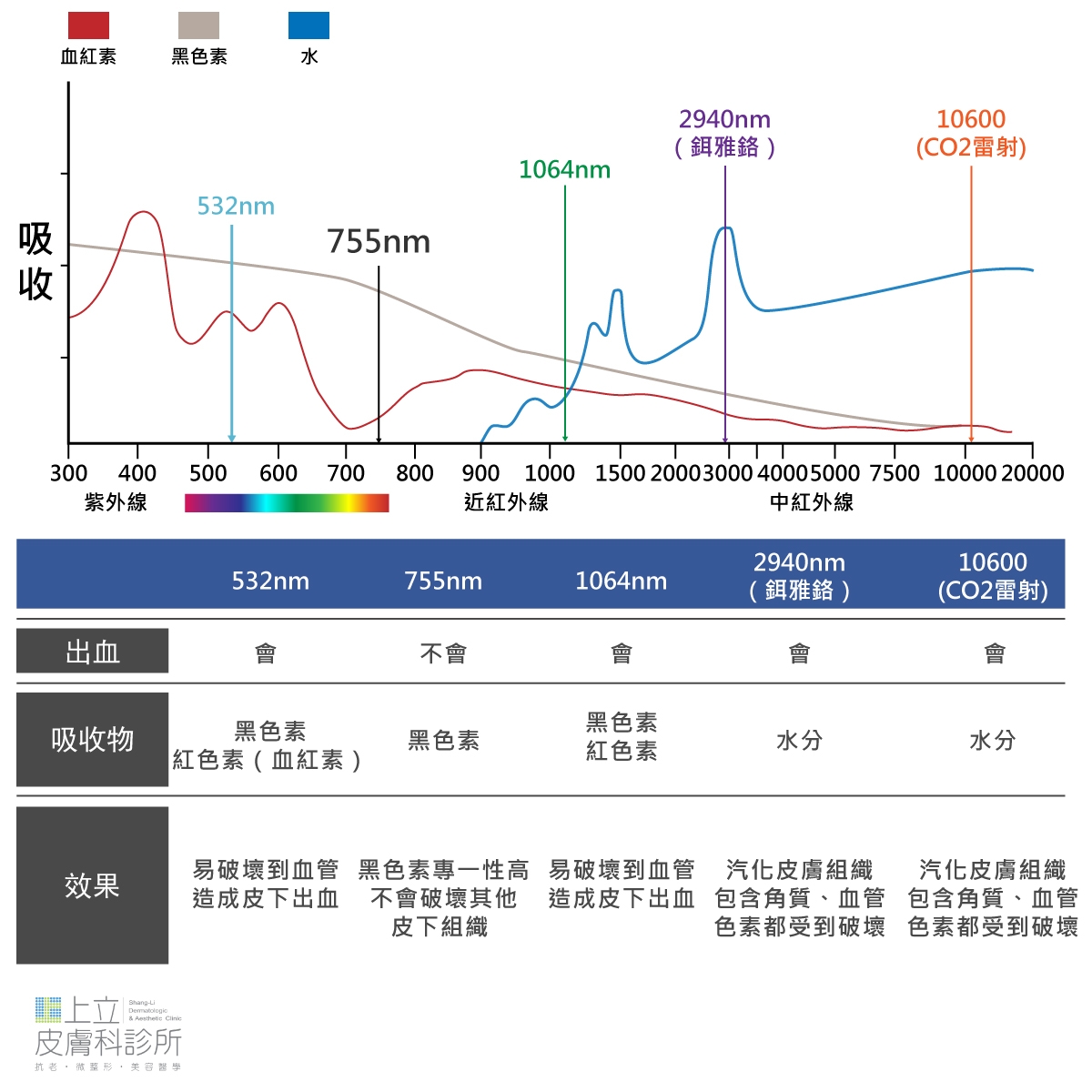 PicoSure755皮秒雷射，因為它使用的是755nm波長不太會因為打了比較高的能量就造成皮下出血。