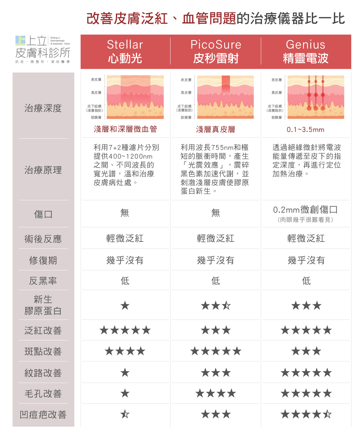 比較Stellar心動光（新一代Ｍ22彩衝光）、PicoSure755蜂巢皮秒雷射、Genius精靈電波的治療功效