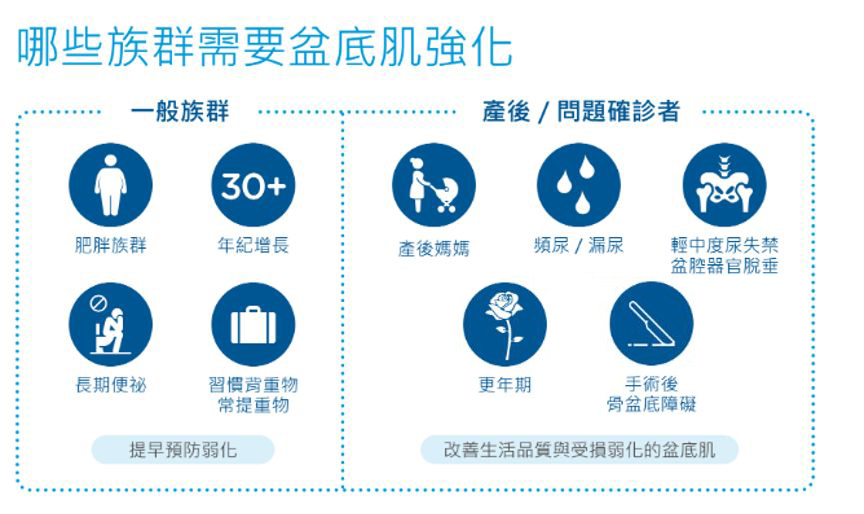 產後媽媽、輕中度尿失禁、盆腔器官脫垂的患者、一般族群，預防盆底肌弱化需要Emsella G動椅治療
