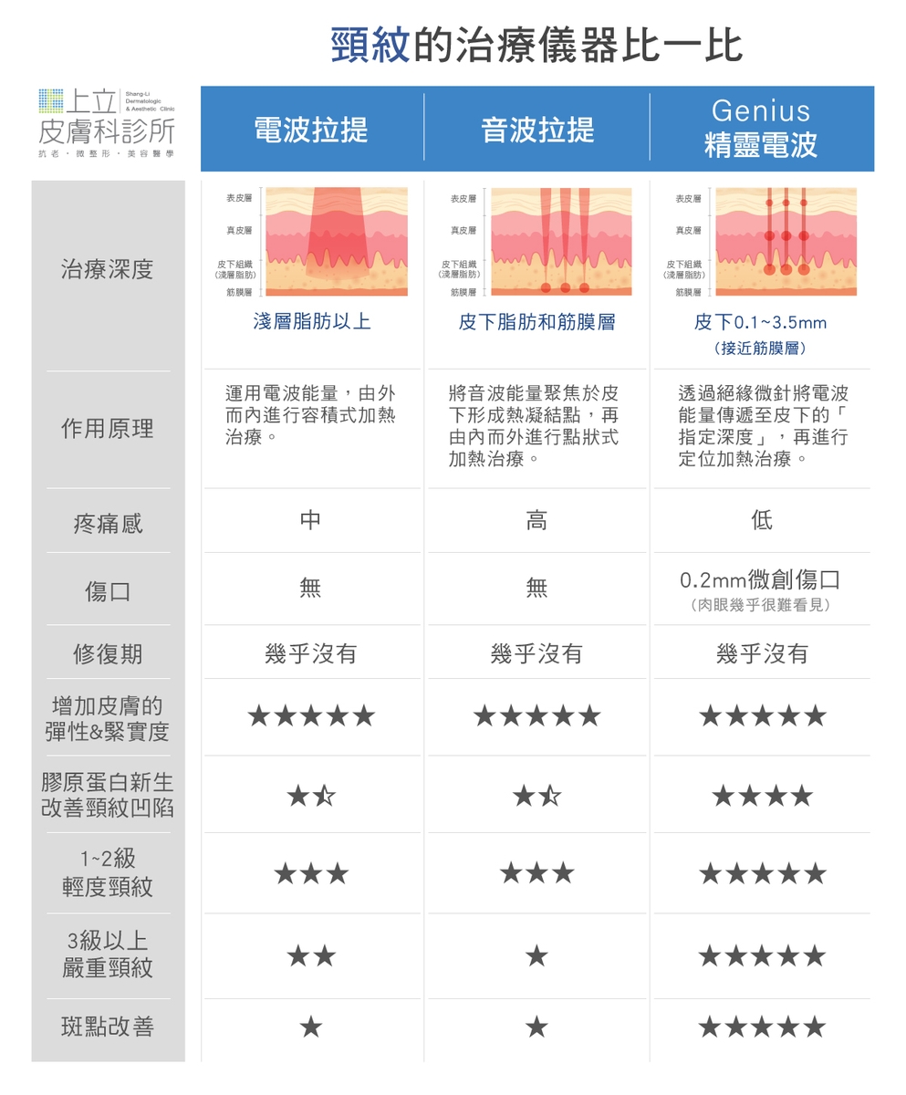 治療頸紋的儀器比較圖