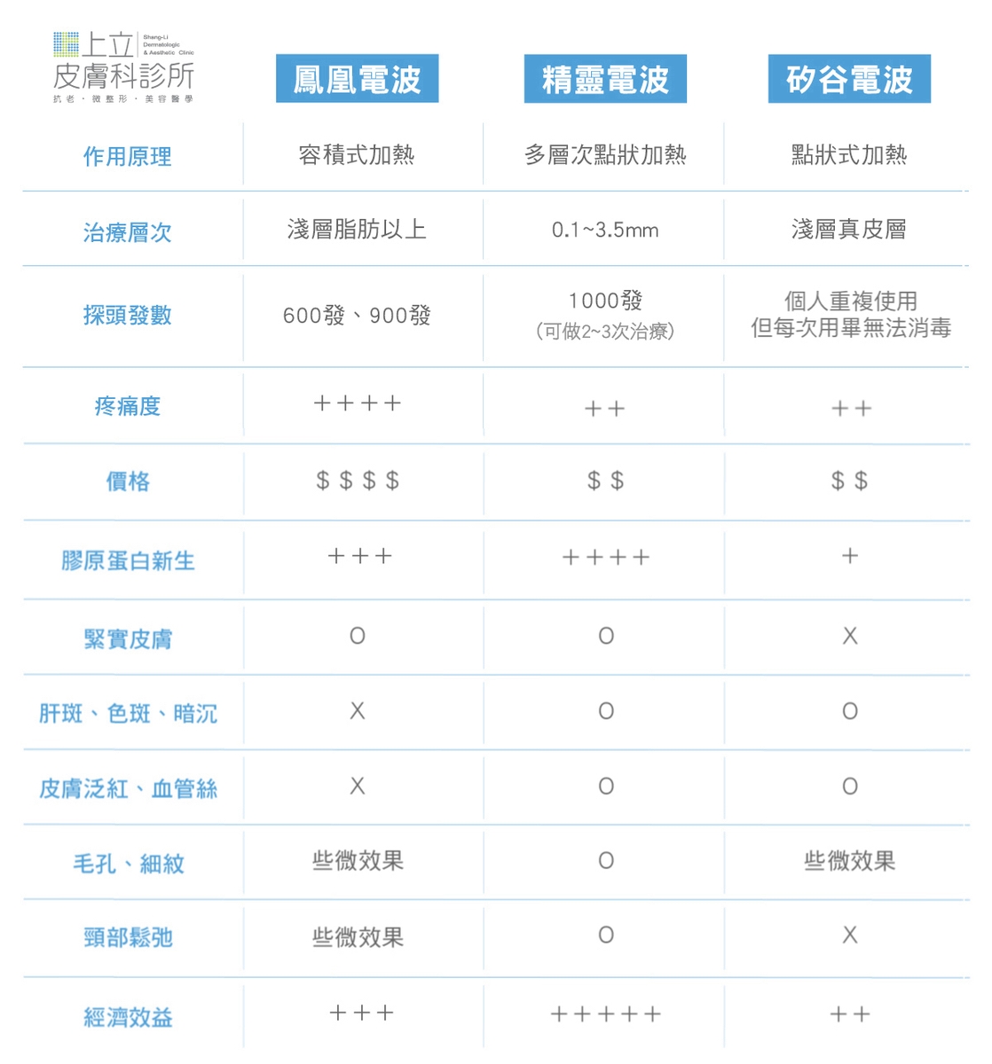FLX鳳凰電波和Genius精靈電波的價格和效果差異，卻會發現Genius精靈電波的整體效果並不遜於鳳凰電波，治療費用卻比較低，治療運用也更有靈活性