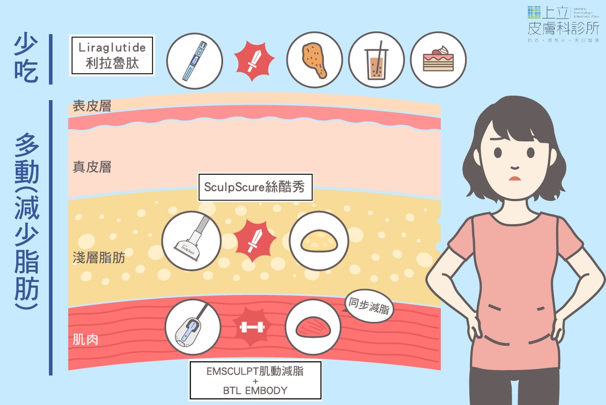變瘦、想雕塑身形的不二法門就是「少吃多動」，EMSCULPT激動減脂和SculpSure絲酷秀複合治療