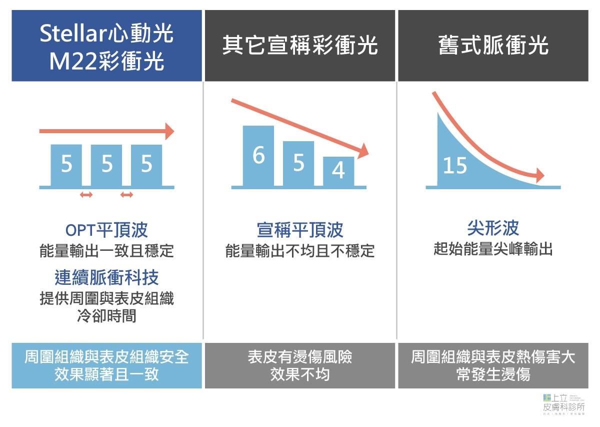 Stellar心動光新一代M22彩衝光和其他彩衝光差異比較