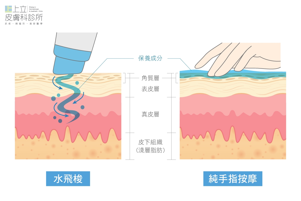 海菲秀水飛梭清潔臉部深度大於用純手指按摩