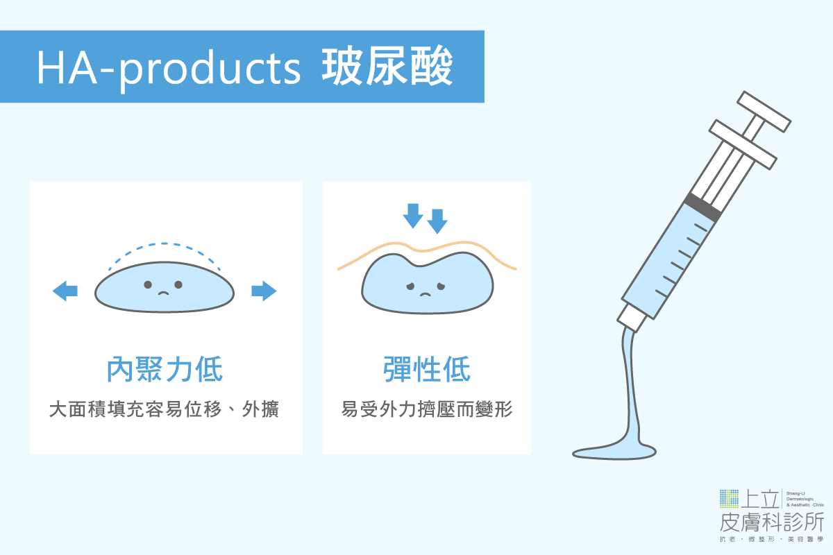 玻尿酸質地較軟、內聚力比較低，即便現在有一些支撐力更好的玻尿酸，用於像是額頭這樣大面積填充時，還是有可能出現位移或外擴