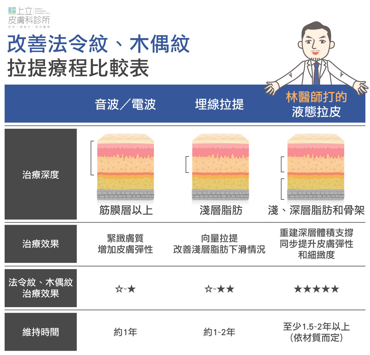 拉提療程比較
