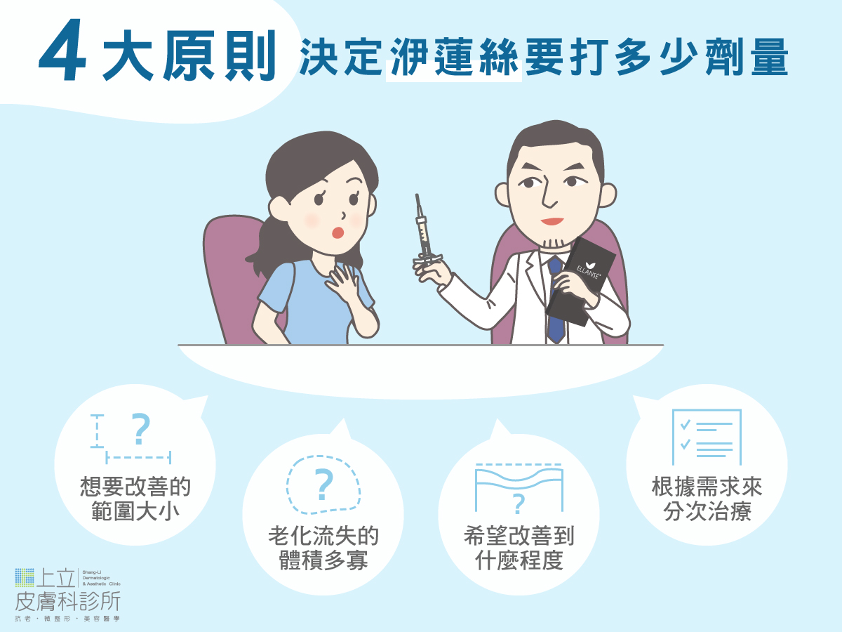 對於ELLANS&Eacute;洢蓮絲注射劑量、治療次數的規劃都會有所不同。  一般來說，林上立醫師建議可以從4個面向切入進行評估