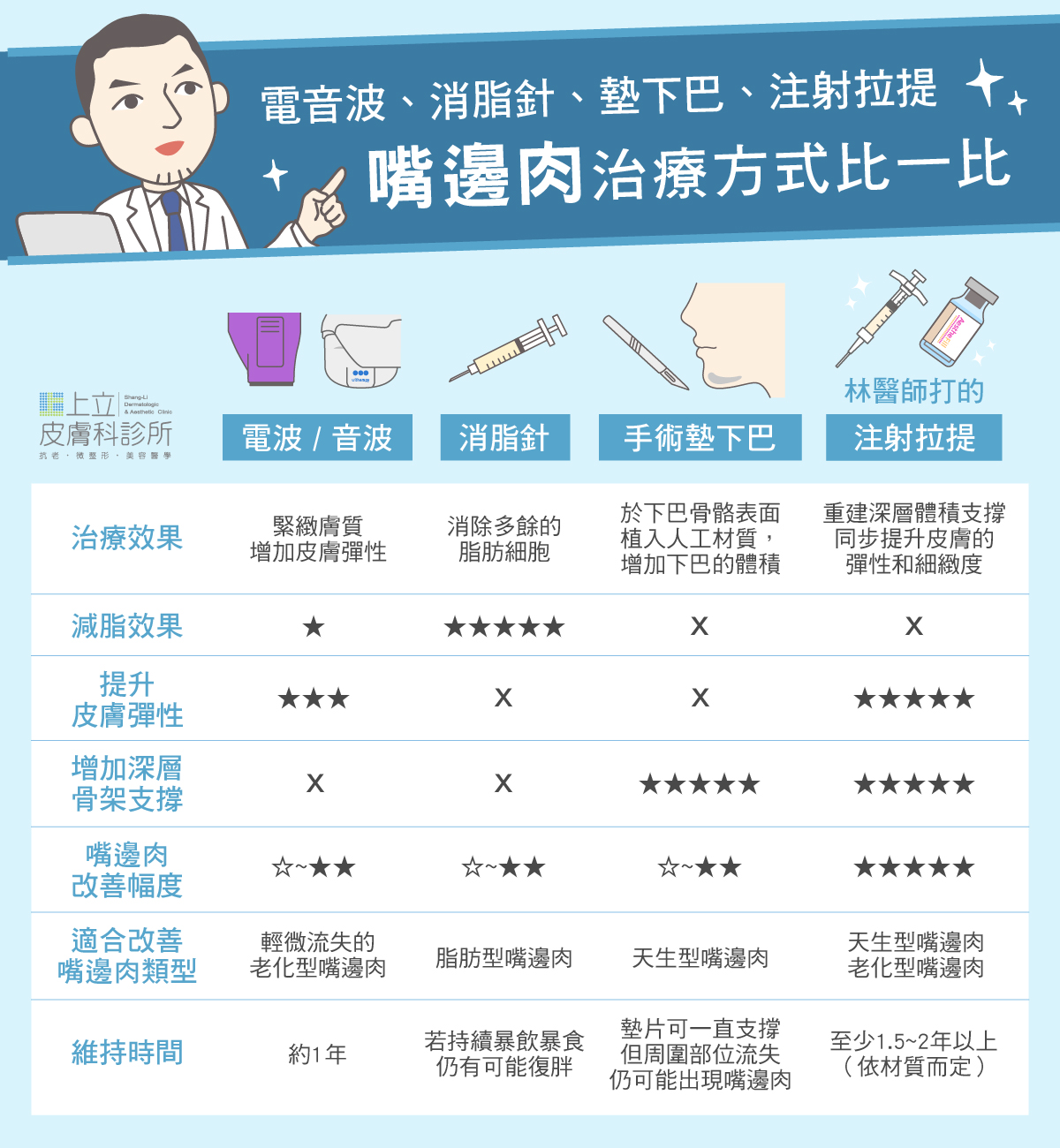 四大常見的嘴邊肉治療療程：電音波、消脂針、手術墊下巴、注射拉提（液態拉皮）