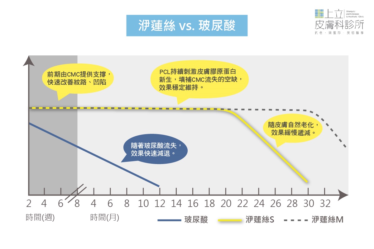 洢蓮絲與玻尿酸比較圖