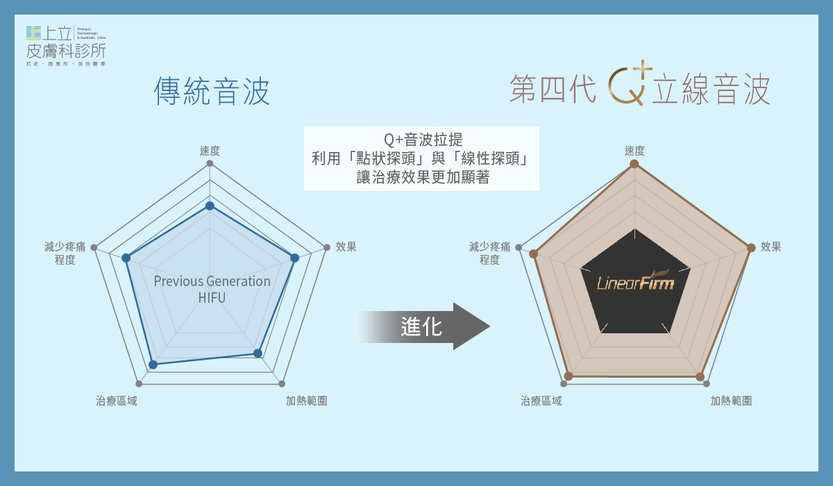 Q+立線音波製與傳統音波對比