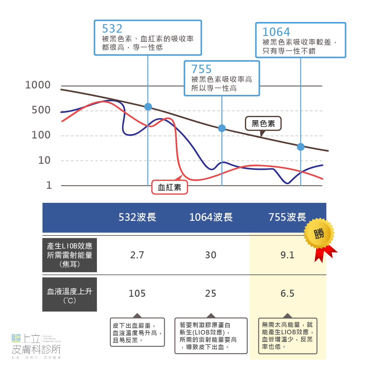 PICOSURE Pro鉑金蜂巢皮秒所使用的755nm波長對於黑色素吸收率的專一性非常高
