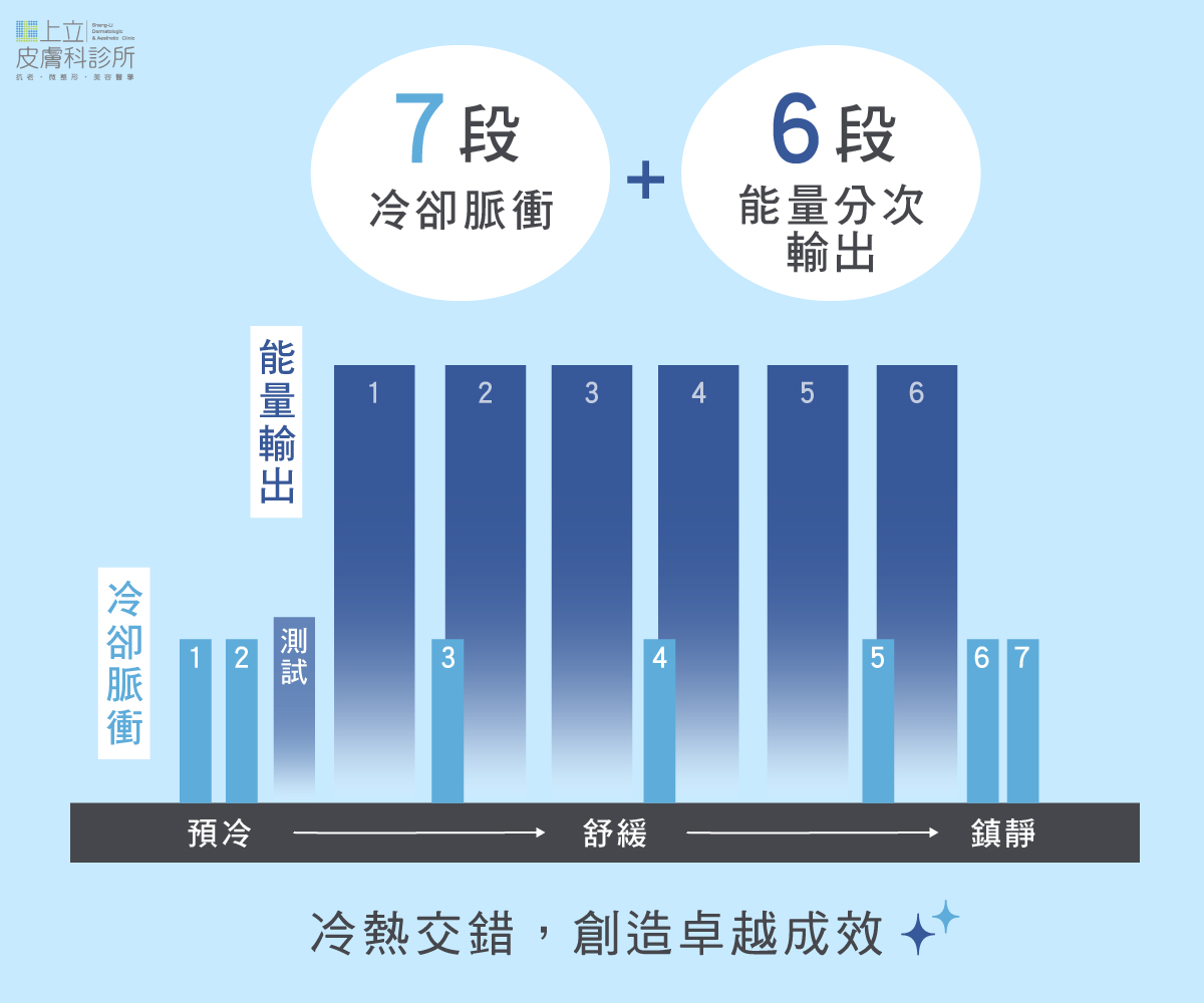 發電波分為6次，依序給予，累積均勻熱能
