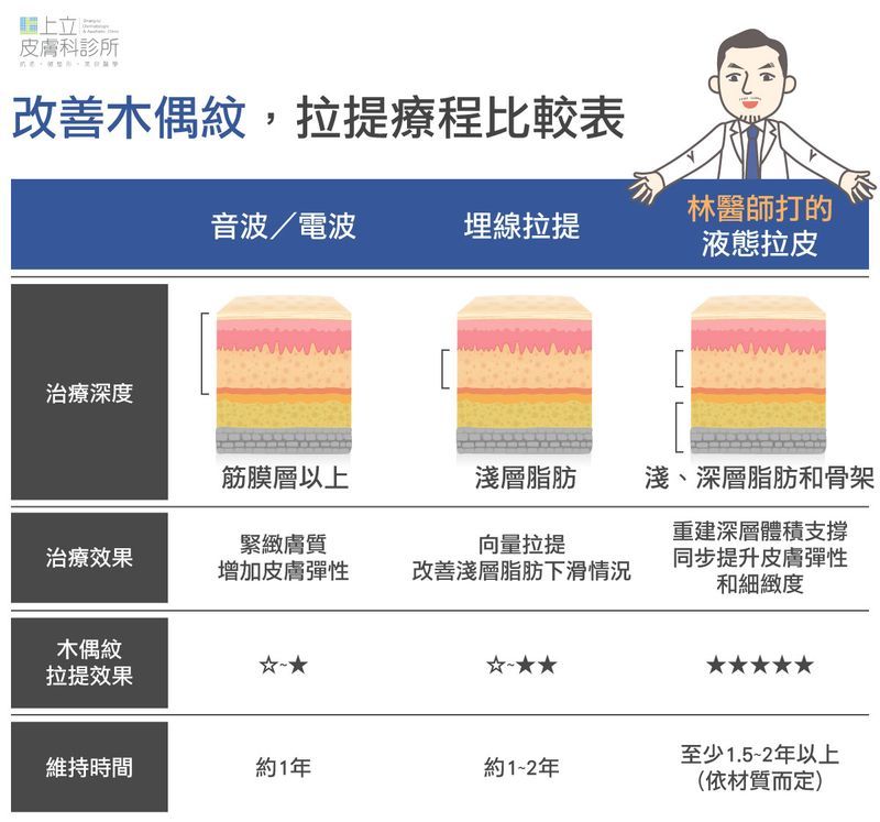 拉提療程比較表